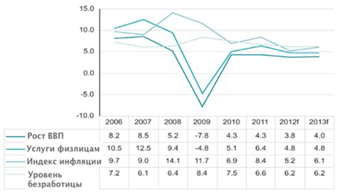 макроэкономические индикаторы в россии